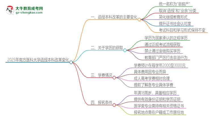 2025年南方醫(yī)科大學(xué)函授本科改革有哪些變化？思維導(dǎo)圖