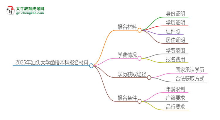 2025年汕頭大學報名函授本科需要什么材料？思維導圖