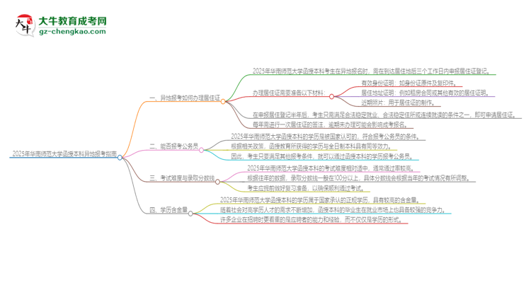 2025年華南師范大學函授本科異地報考怎么辦理居住證？思維導圖