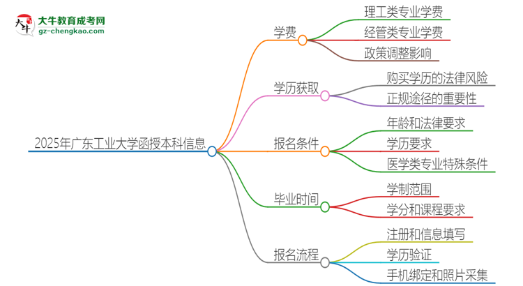 2025年廣東工業(yè)大學函授本科學費要多少？思維導圖