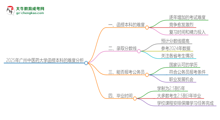 2025年廣州中醫(yī)藥大學函授本科的難度怎么樣？思維導圖