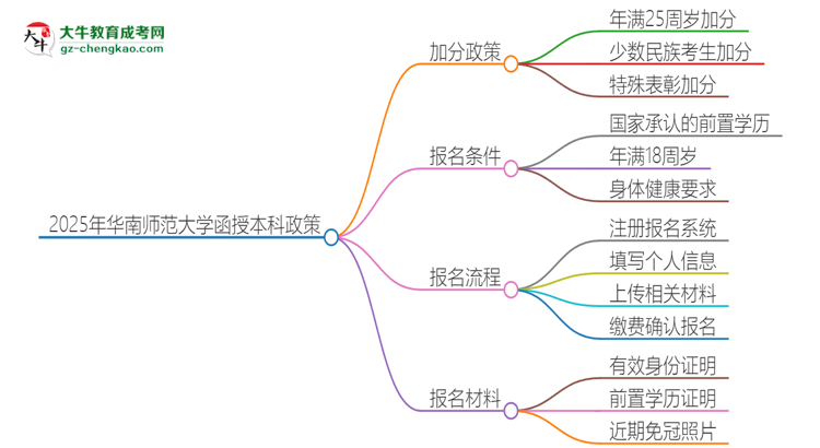 2025年華南師范大學(xué)函授本科有什么政策能加分？思維導(dǎo)圖