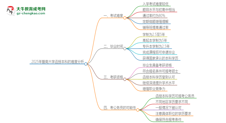 2025年暨南大學(xué)函授本科的難度怎么樣？思維導(dǎo)圖