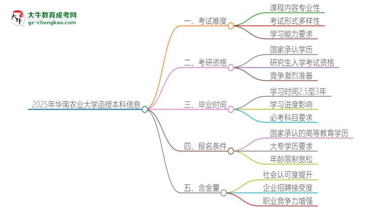 2025年華南農業(yè)大學函授本科的難度怎么樣？思維導圖