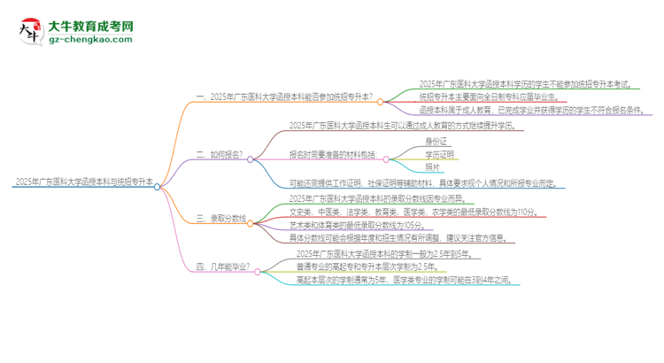 2025年廣東醫(yī)科大學(xué)函授本科學(xué)歷能參加統(tǒng)招專升本嗎？思維導(dǎo)圖