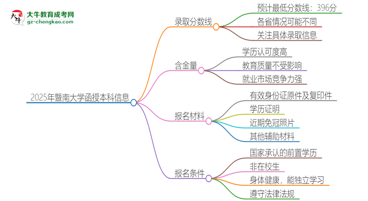 2025年暨南大學(xué)函授本科考多少分可以上？思維導(dǎo)圖