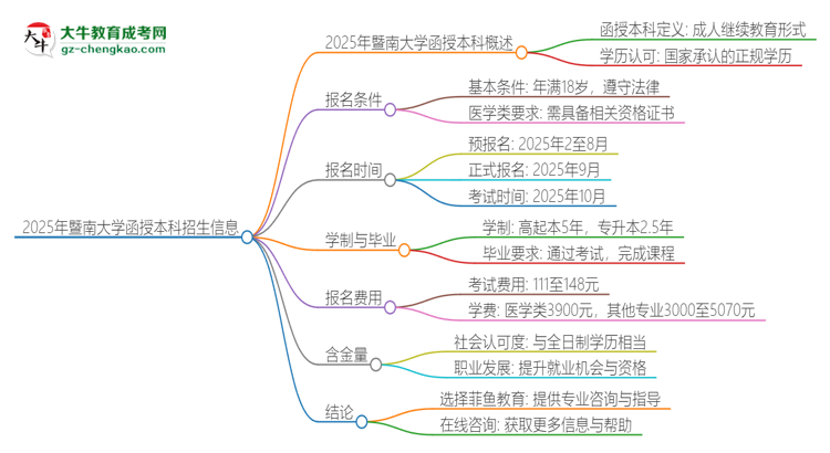 2025年暨南大學(xué)函授本科學(xué)歷能考執(zhí)業(yè)醫(yī)師證嗎？思維導(dǎo)圖