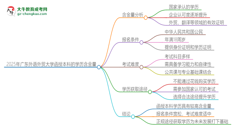 2025年廣東外語外貿(mào)大學函授本科的學歷是有含金量的嗎？思維導圖