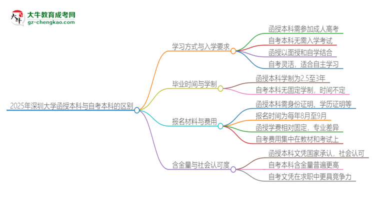 2025年深圳大學(xué)函授本科和自考有什么區(qū)別？思維導(dǎo)圖