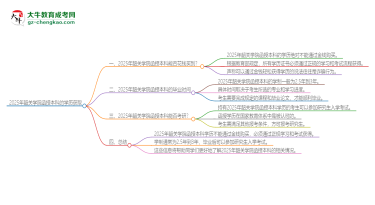 2025年韶關學院函授本科學歷能花錢買到嗎？思維導圖