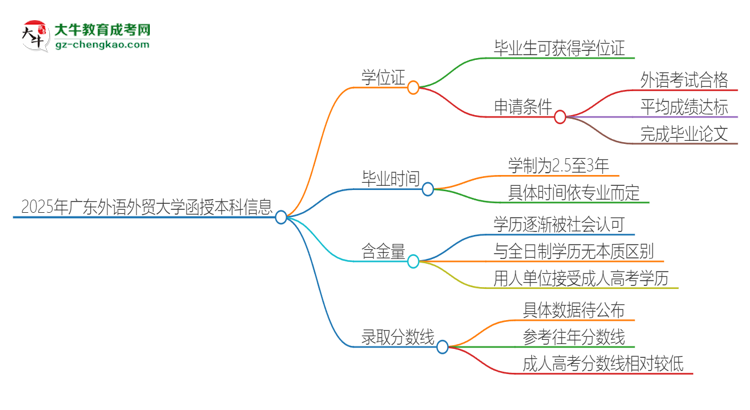 2025年廣東外語外貿(mào)大學(xué)函授本科畢業(yè)有學(xué)位證可以拿嗎？思維導(dǎo)圖