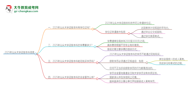 2025年汕頭大學函授本科畢業(yè)有學位證可以拿嗎？思維導圖