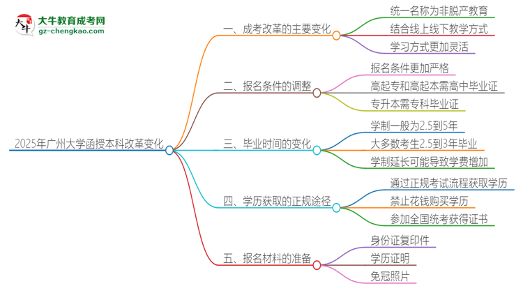 2025年廣州大學(xué)函授本科改革有哪些變化？思維導(dǎo)圖