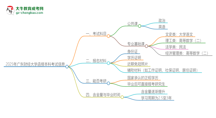 2025年廣東財(cái)經(jīng)大學(xué)函授本科考試要考幾科？思維導(dǎo)圖