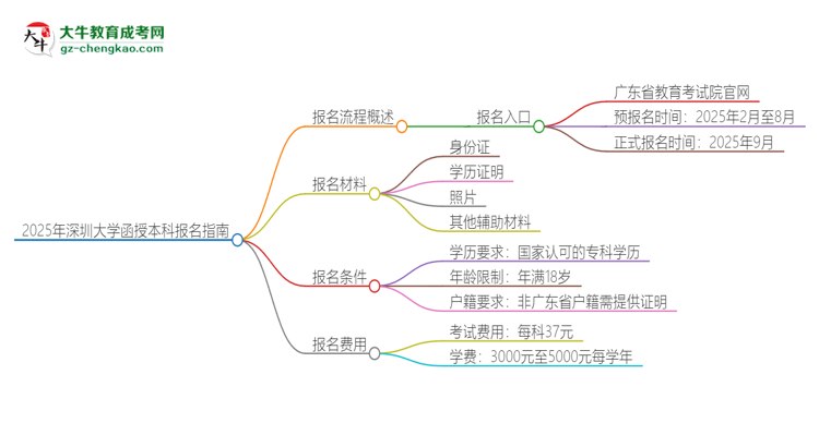 2025年深圳大學(xué)函授本科怎么報名？思維導(dǎo)圖