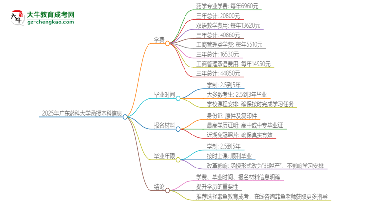 2025年廣東藥科大學函授本科學費要多少？思維導圖