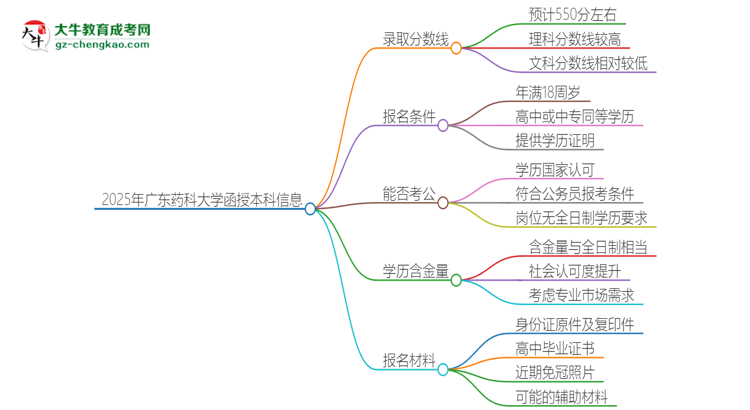 2025年廣東藥科大學函授本科考多少分可以上？思維導圖