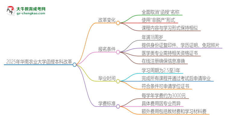 2025年華南農(nóng)業(yè)大學(xué)函授本科改革有哪些變化？思維導(dǎo)圖