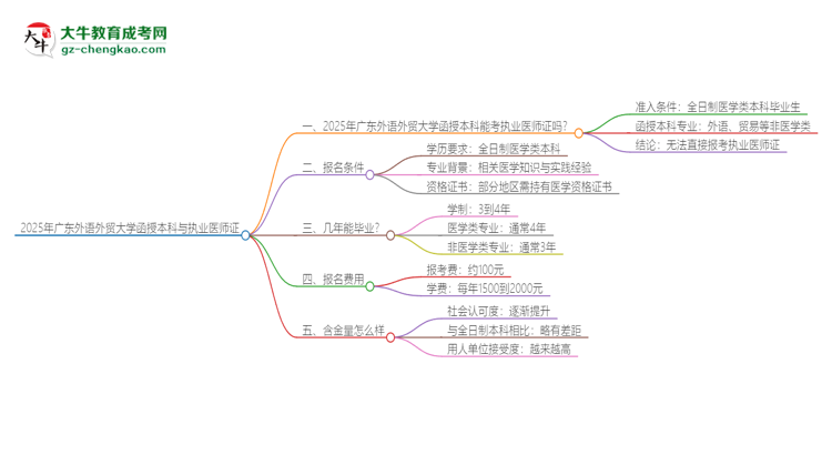 2025年廣東外語外貿(mào)大學函授本科學歷能考執(zhí)業(yè)醫(yī)師證嗎？思維導(dǎo)圖