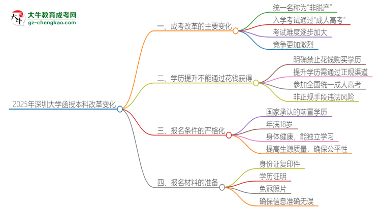 2025年深圳大學函授本科改革有哪些變化？思維導圖