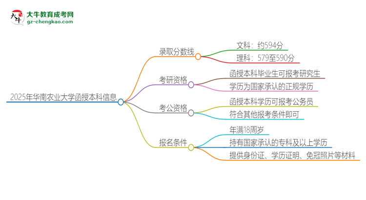 2025年華南農(nóng)業(yè)大學(xué)函授本科考多少分可以上？思維導(dǎo)圖