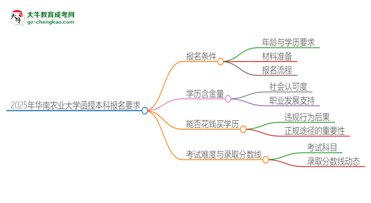 2025年華南農(nóng)業(yè)大學(xué)的函授本科報(bào)名有什么要求？思維導(dǎo)圖