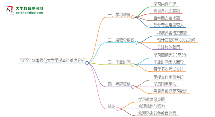 2025年華南師范大學(xué)函授本科的難度怎么樣？思維導(dǎo)圖