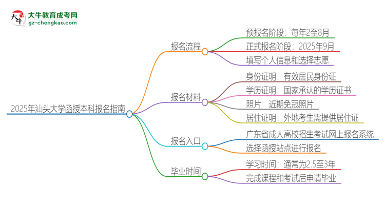 2025年汕頭大學(xué)函授本科怎么報名？思維導(dǎo)圖