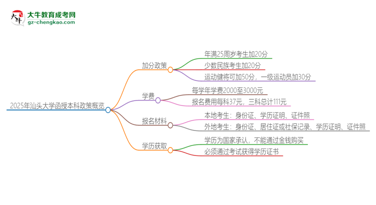 2025年汕頭大學(xué)函授本科有什么政策能加分？思維導(dǎo)圖