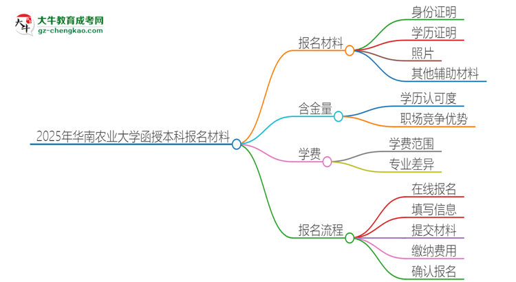 2025年華南農(nóng)業(yè)大學(xué)報(bào)名函授本科需要什么材料？思維導(dǎo)圖