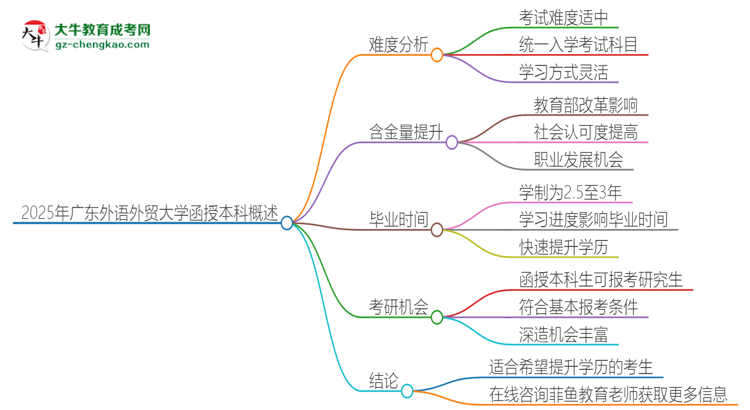 2025年廣東外語外貿(mào)大學(xué)函授本科的難度怎么樣？思維導(dǎo)圖