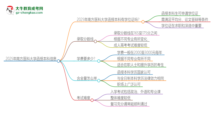 2025年南方醫(yī)科大學(xué)函授本科畢業(yè)有學(xué)位證可以拿嗎？思維導(dǎo)圖