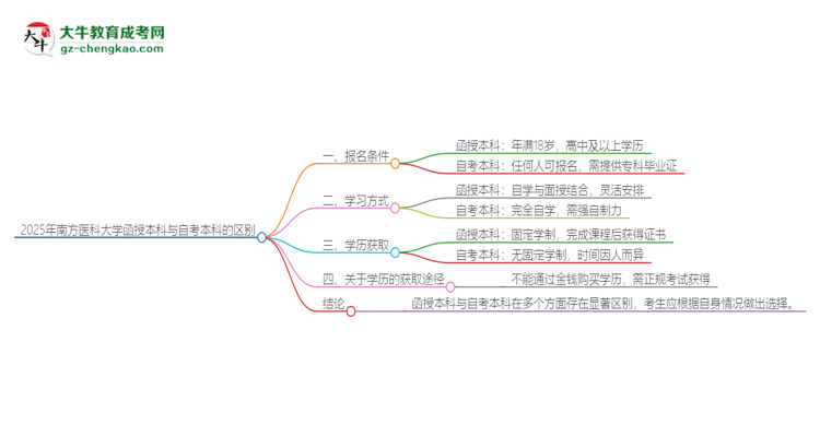 2025年南方醫(yī)科大學(xué)函授本科和自考有什么區(qū)別？思維導(dǎo)圖