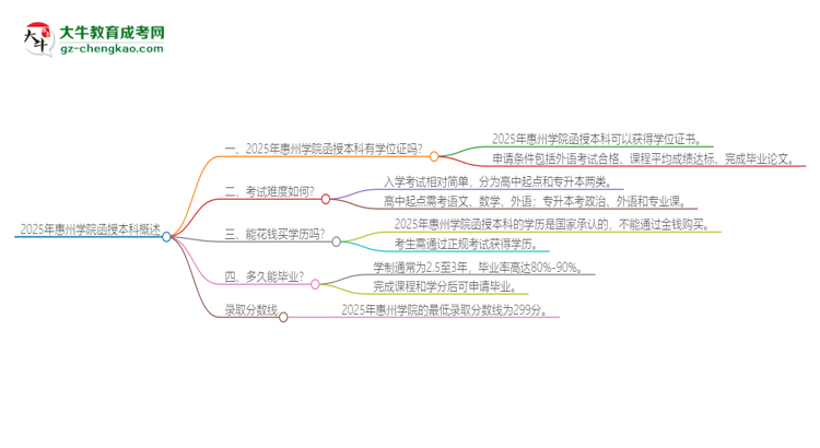 2025年惠州學(xué)院函授本科畢業(yè)有學(xué)位證可以拿嗎？思維導(dǎo)圖