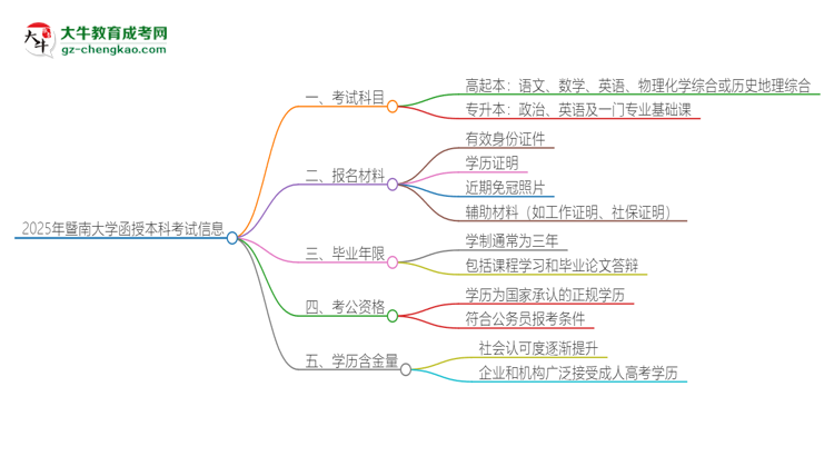 2025年暨南大學(xué)函授本科考試要考幾科？思維導(dǎo)圖