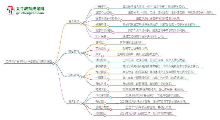 2025年廣東藥科大學函授本科怎么報名？思維導圖