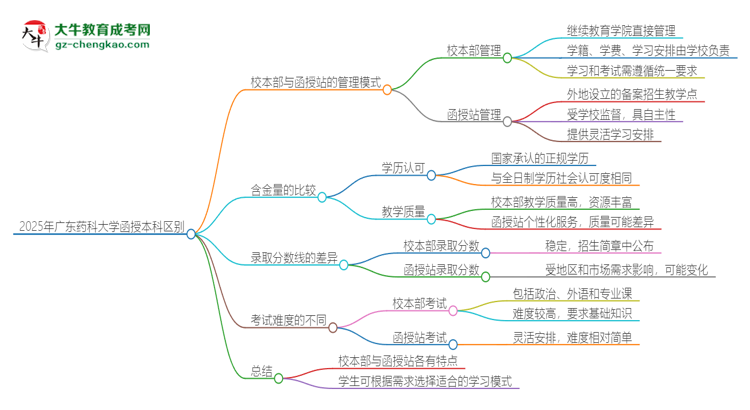 2025年廣東藥科大學(xué)函授本科校本部和函授站有哪些區(qū)別思維導(dǎo)圖