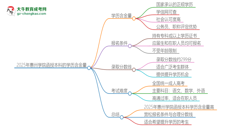 2025年惠州學(xué)院函授本科的學(xué)歷是有含金量的嗎？思維導(dǎo)圖