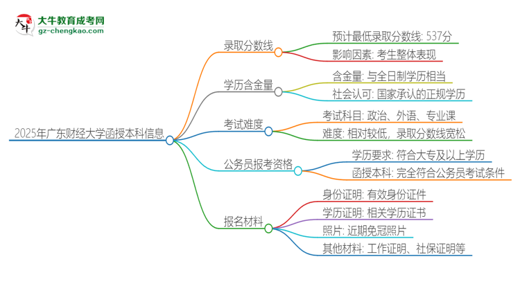 2025年廣東財經(jīng)大學函授本科考多少分可以上？思維導圖