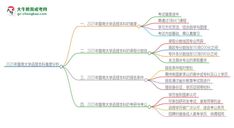 2025年暨南大學(xué)函授本科的難度怎么樣？思維導(dǎo)圖