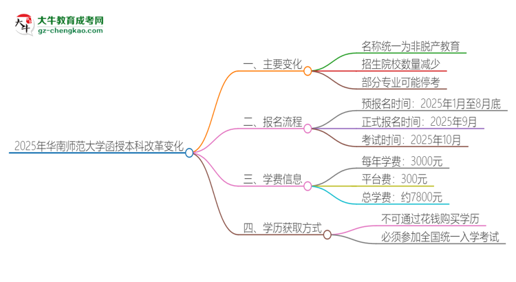 2025年華南師范大學函授本科改革有哪些變化？思維導(dǎo)圖