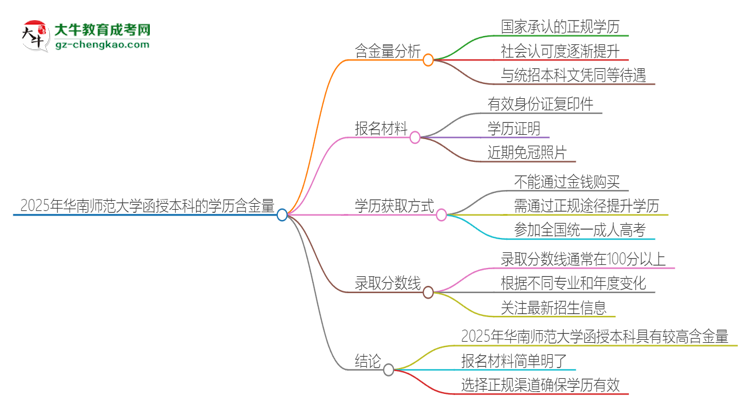 2025年華南師范大學(xué)函授本科的學(xué)歷是有含金量的嗎？思維導(dǎo)圖