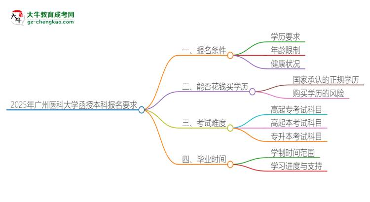 2025年廣州醫(yī)科大學(xué)的函授本科報(bào)名有什么要求？思維導(dǎo)圖