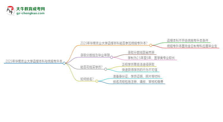 2025年華南農(nóng)業(yè)大學(xué)函授本科學(xué)歷能參加統(tǒng)招專升本嗎？思維導(dǎo)圖