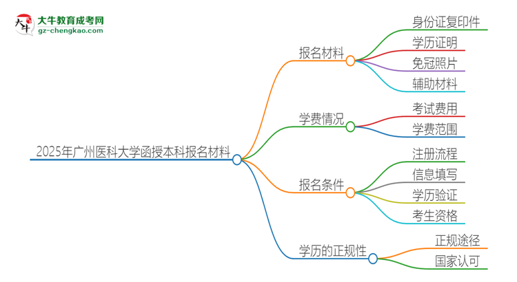 2025年廣州醫(yī)科大學報名函授本科需要什么材料？思維導圖