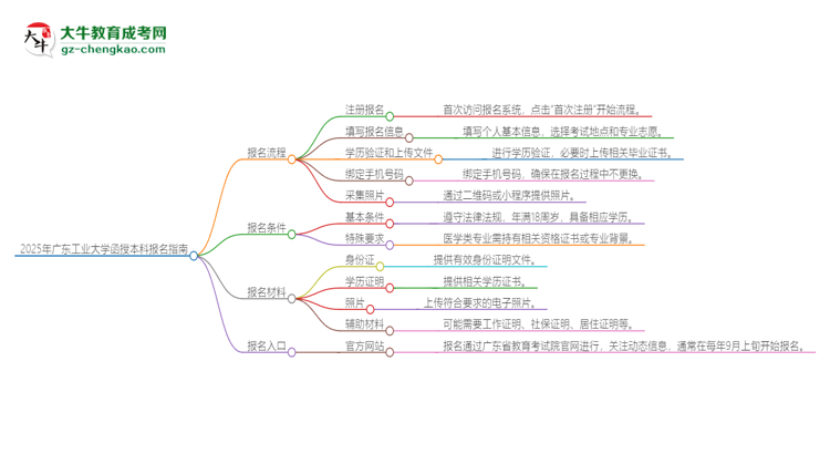 2025年廣東工業(yè)大學(xué)函授本科怎么報(bào)名？思維導(dǎo)圖