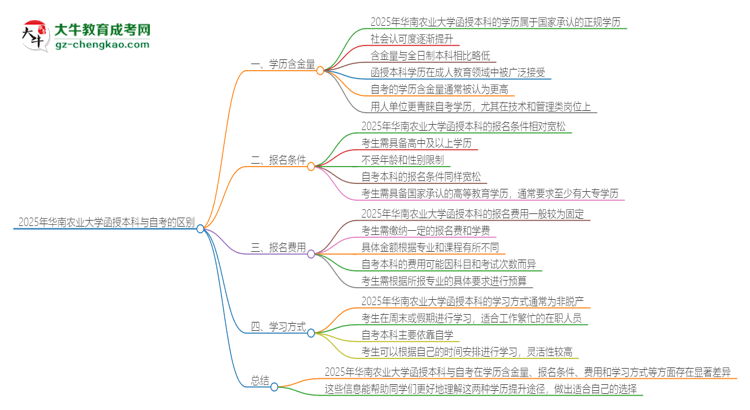 2025年華南農(nóng)業(yè)大學(xué)函授本科和自考有什么區(qū)別？思維導(dǎo)圖