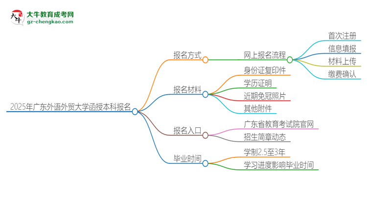 2025年廣東外語外貿(mào)大學函授本科怎么報名？思維導(dǎo)圖