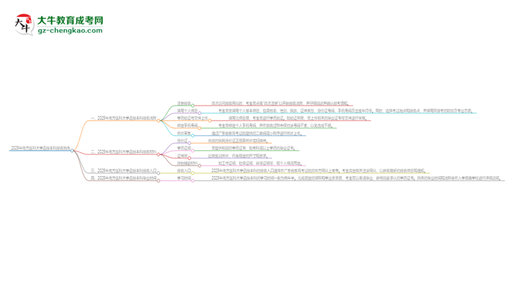 2025年南方醫(yī)科大學函授本科怎么報名？思維導圖