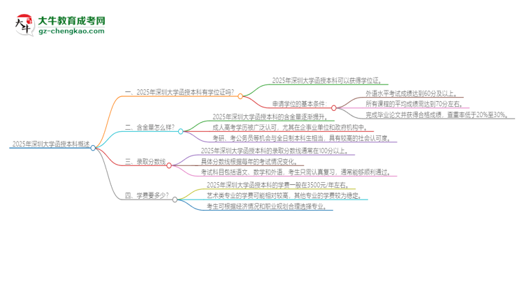 2025年深圳大學函授本科畢業(yè)有學位證可以拿嗎？思維導圖